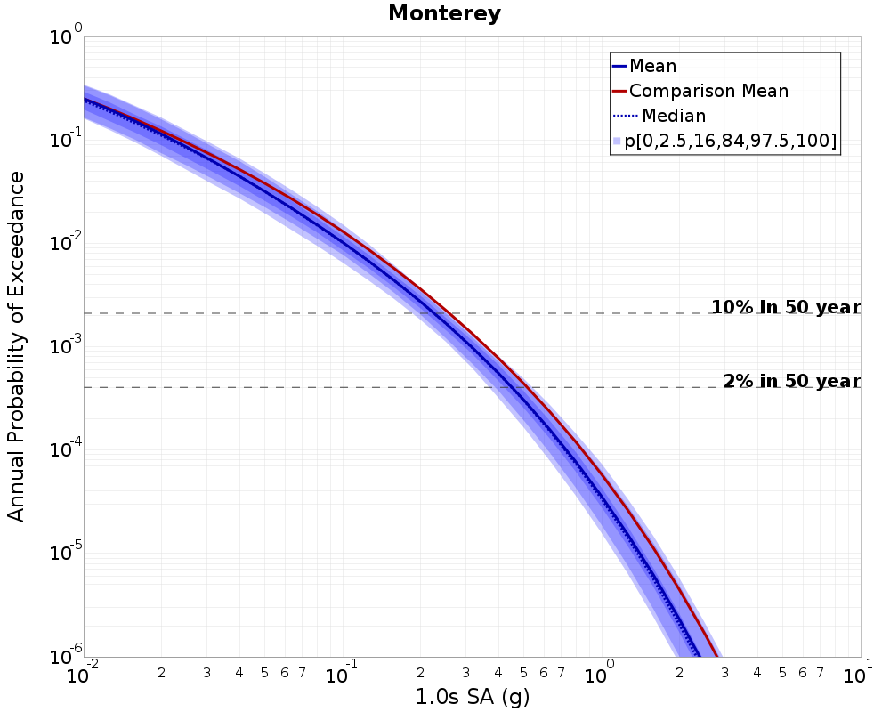 Curve Dist