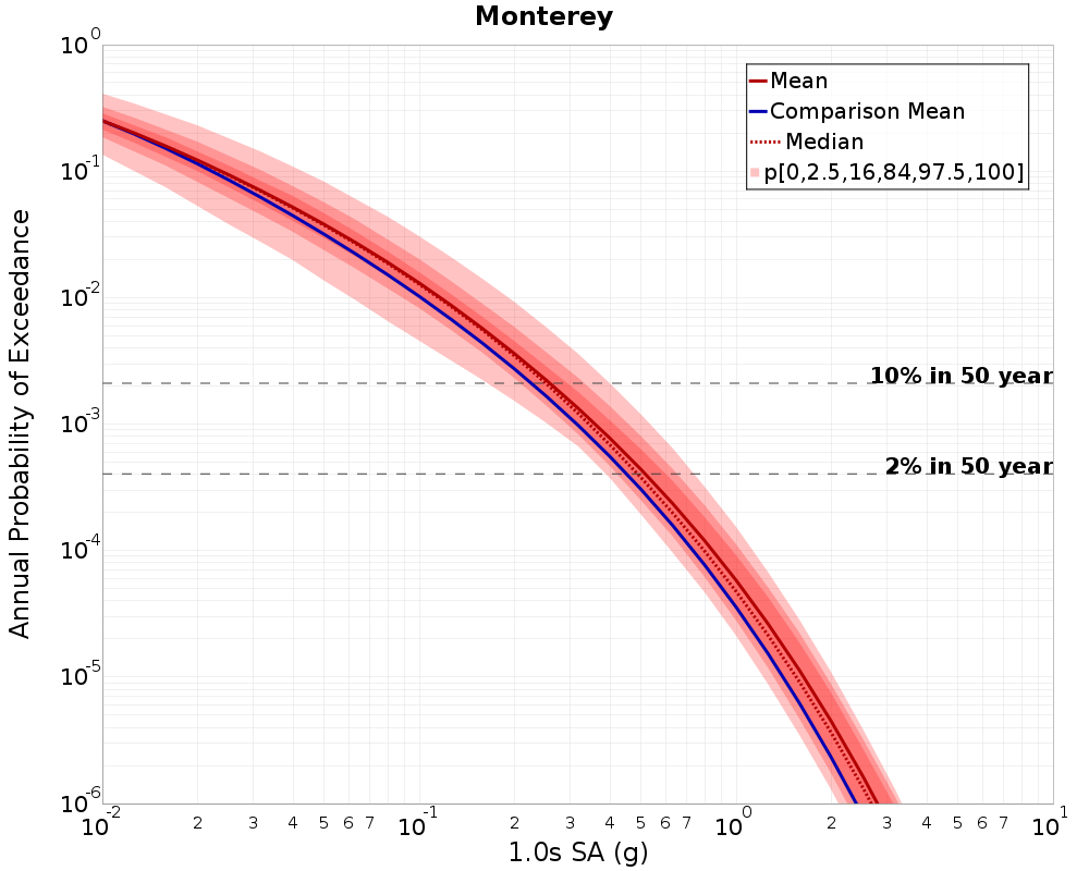 Curve Dist
