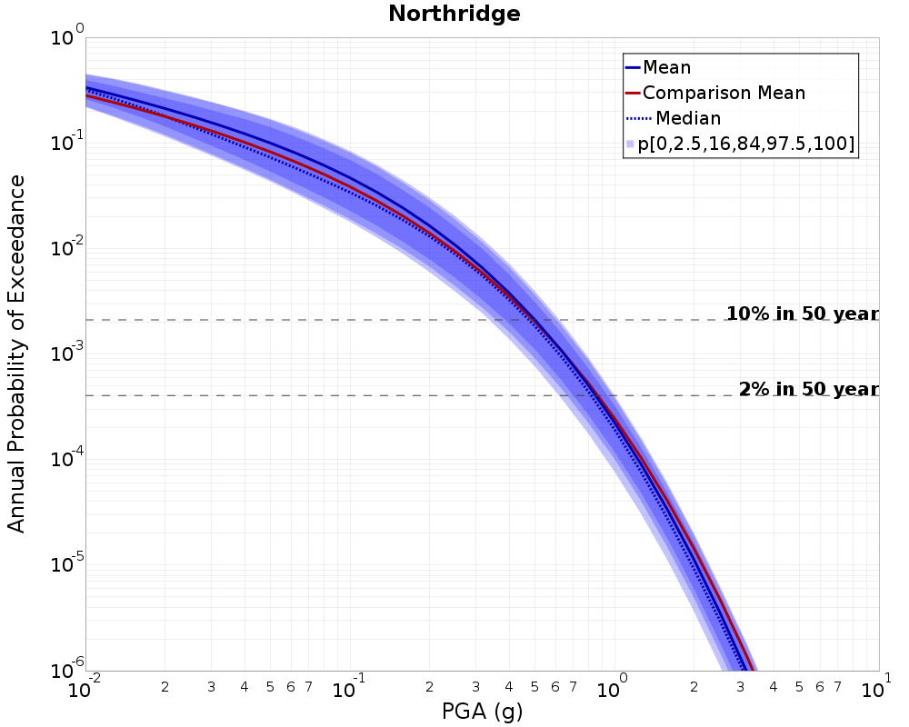 Curve Dist