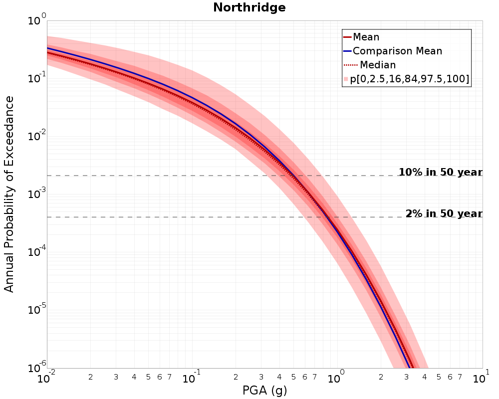 Curve Dist