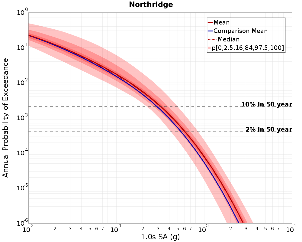 Curve Dist