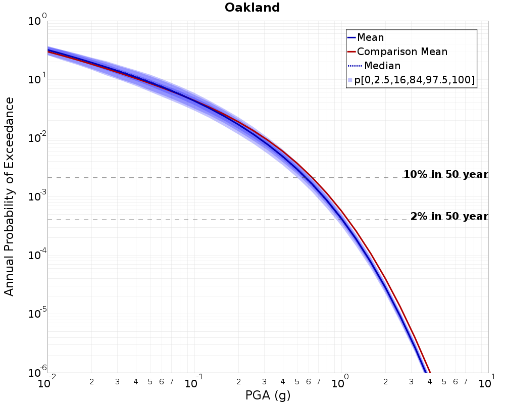 Curve Dist