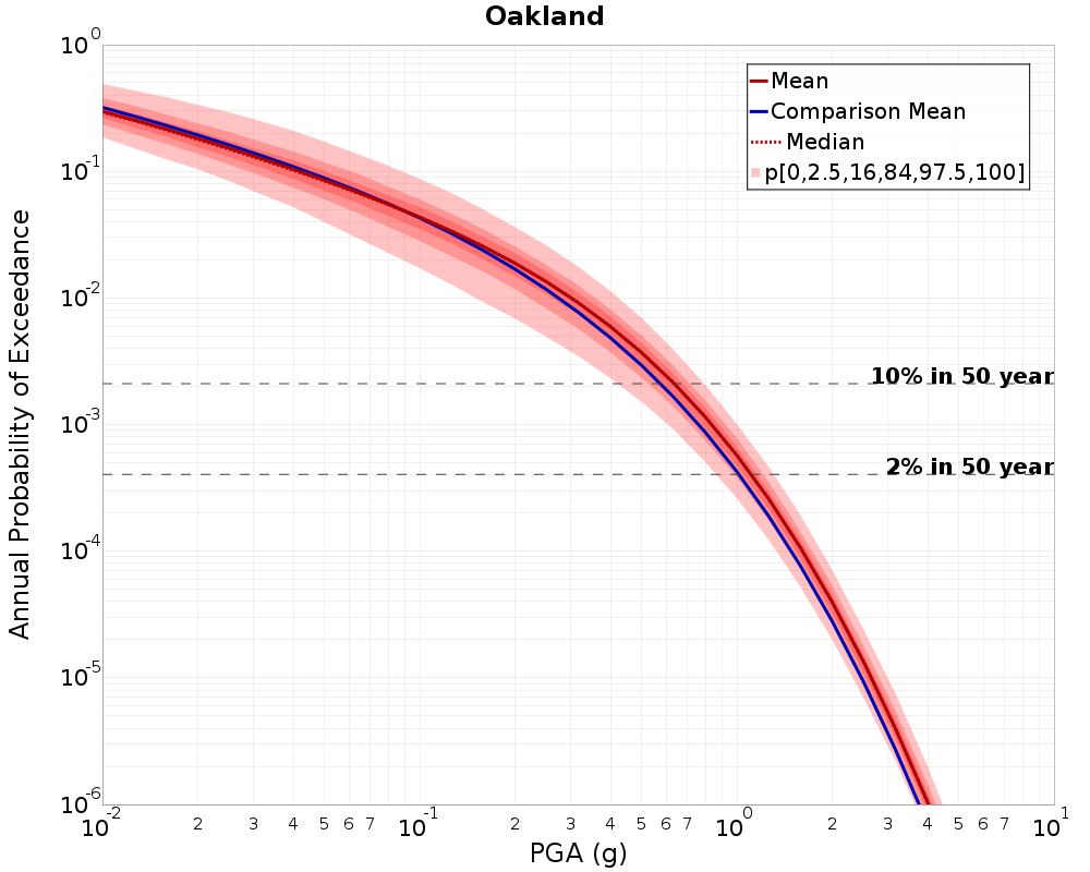Curve Dist