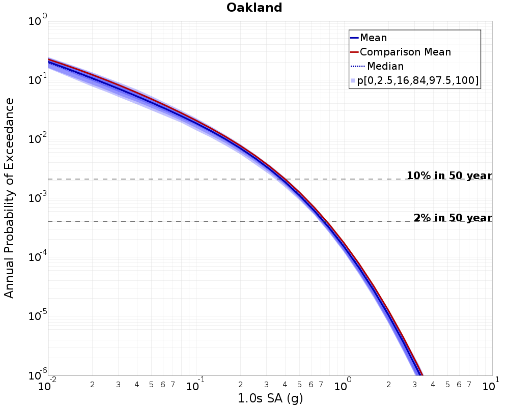 Curve Dist