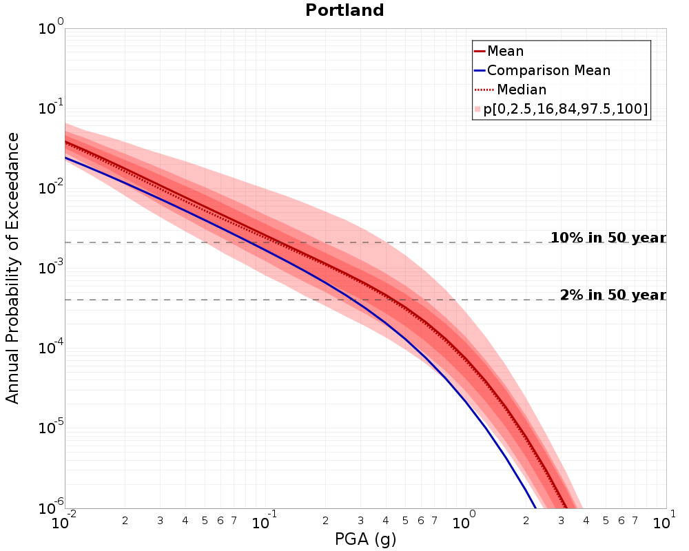 Curve Dist