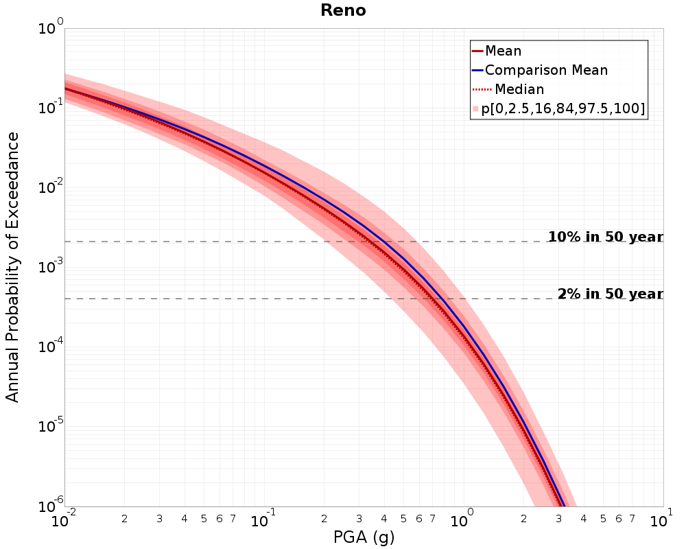 Curve Dist