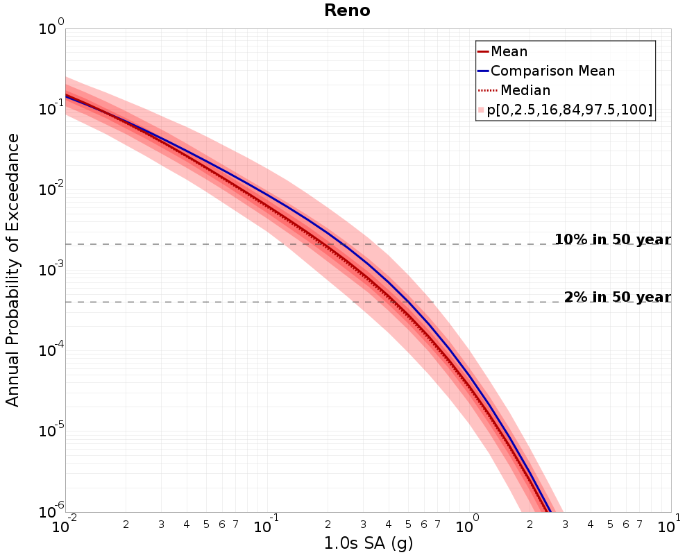Curve Dist