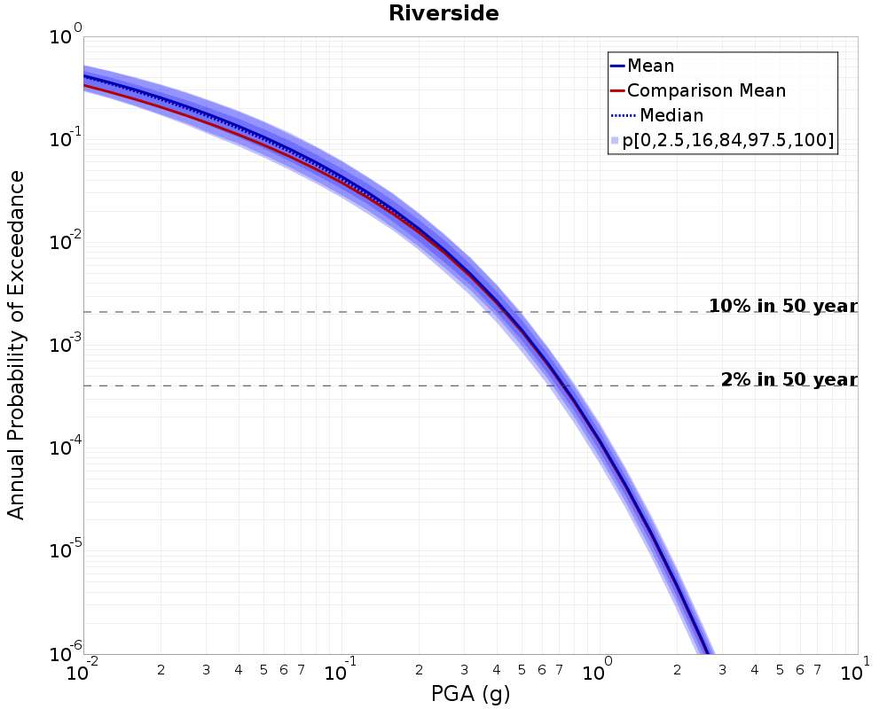 Curve Dist