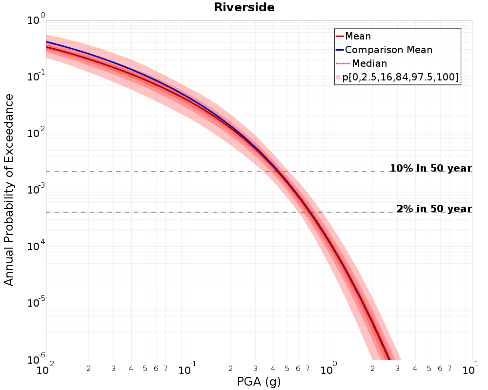 Curve Dist