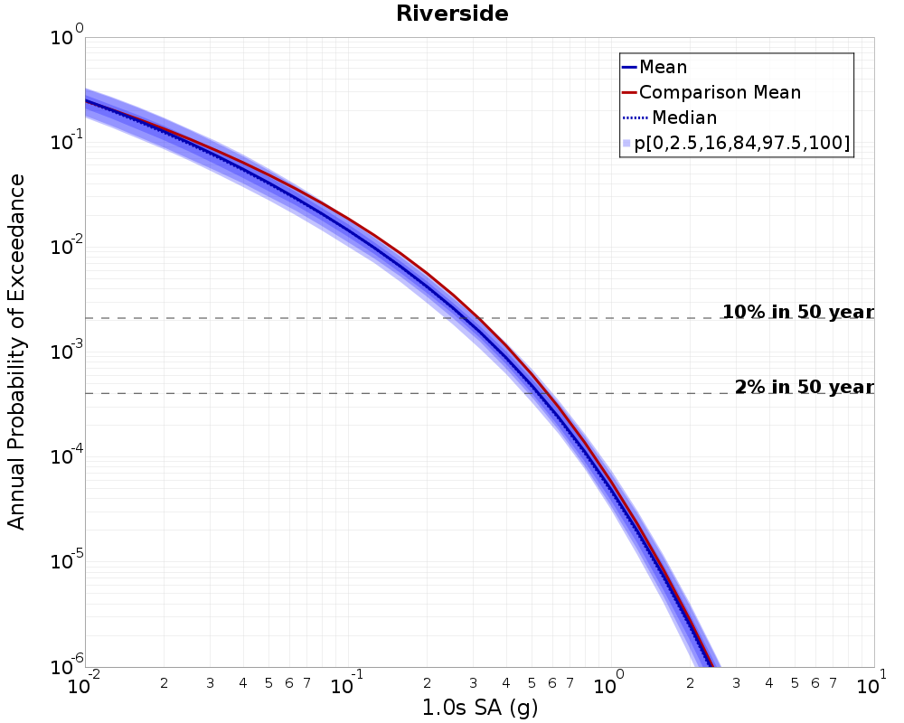 Curve Dist