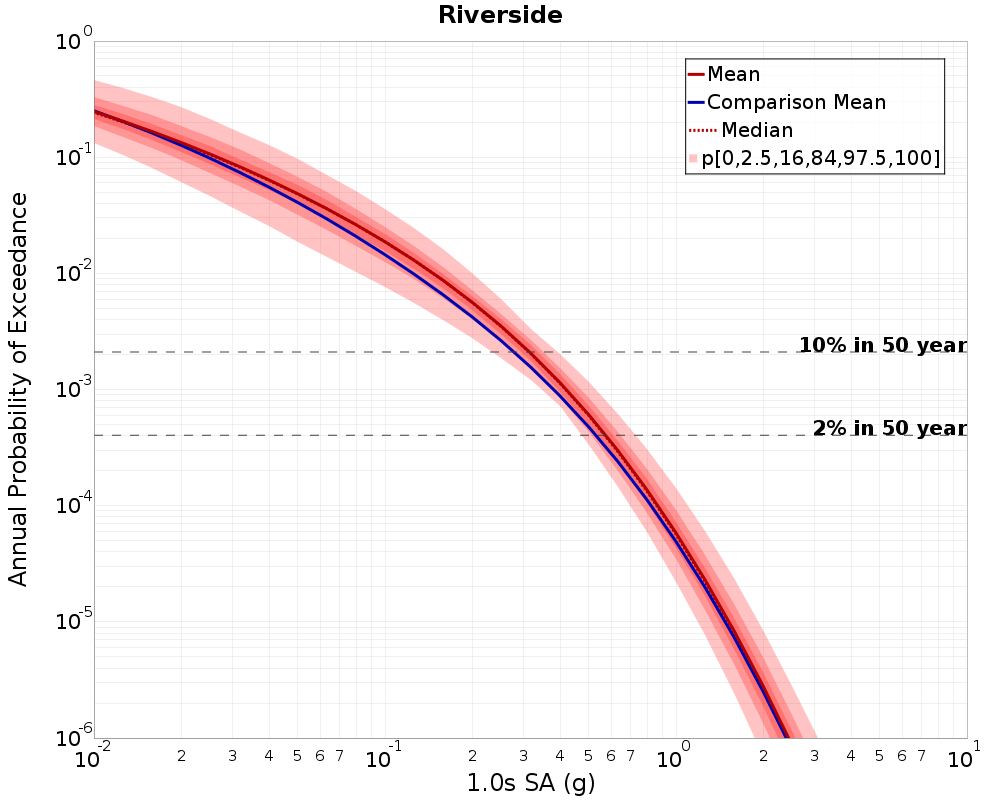 Curve Dist