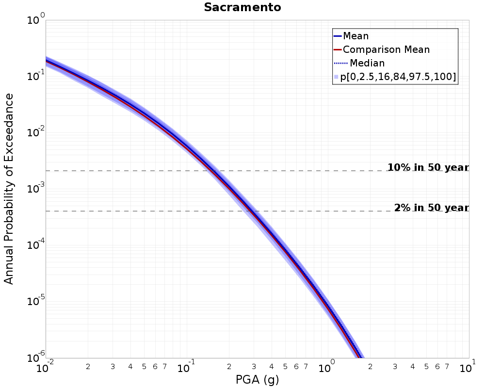 Curve Dist