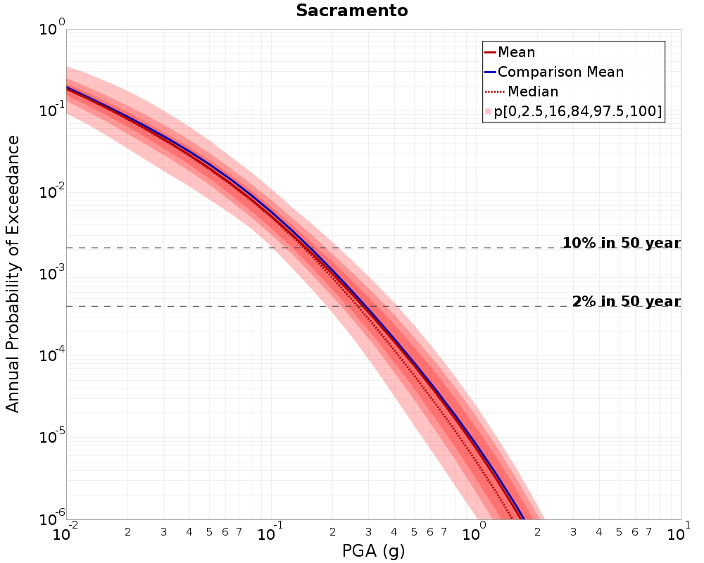 Curve Dist
