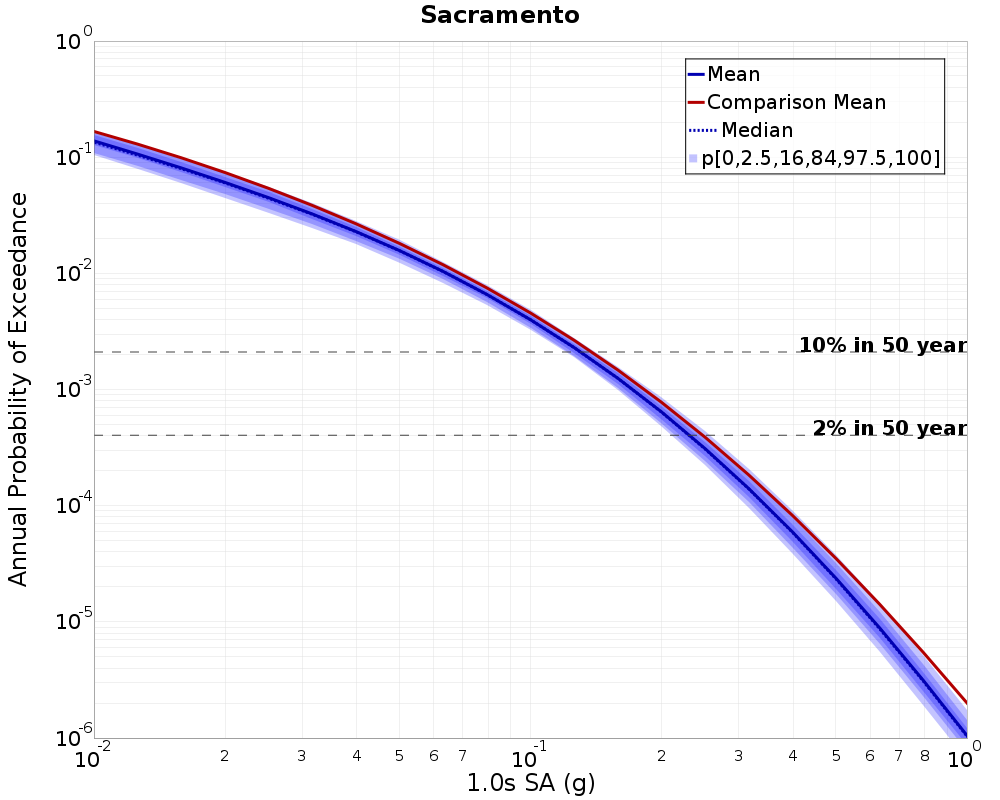 Curve Dist