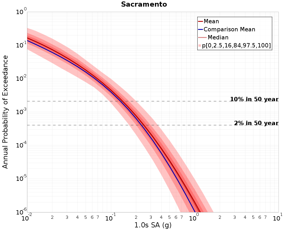 Curve Dist