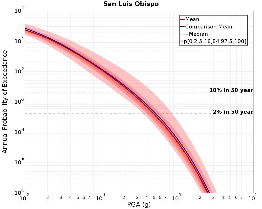 Curve Dist