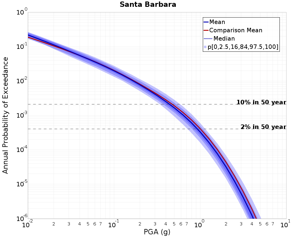 Curve Dist