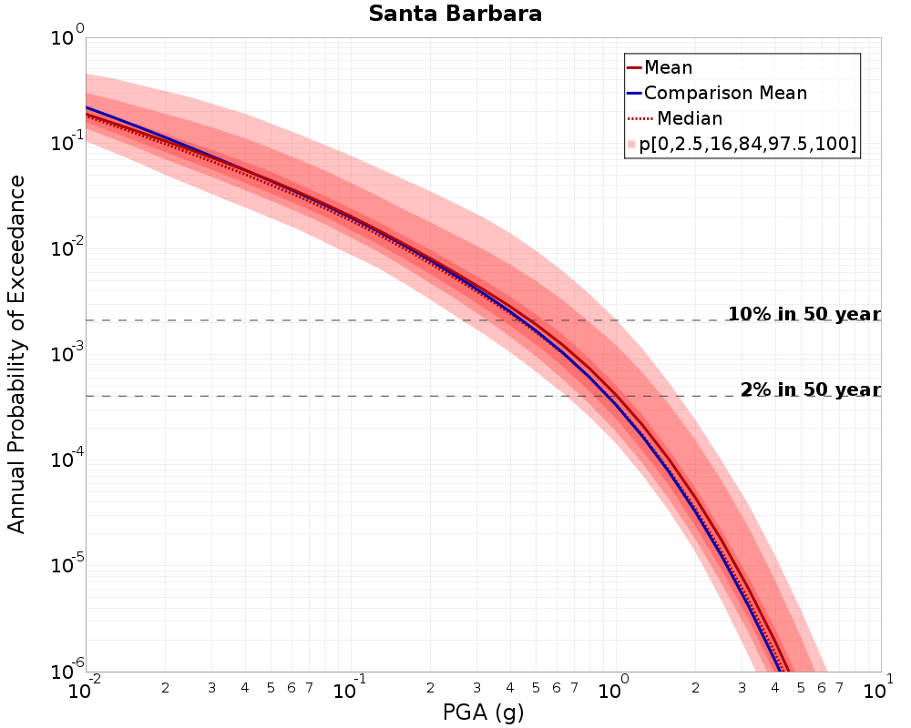 Curve Dist