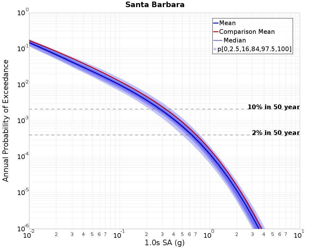 Curve Dist