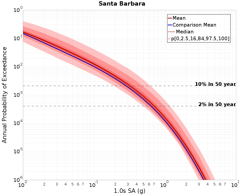 Curve Dist