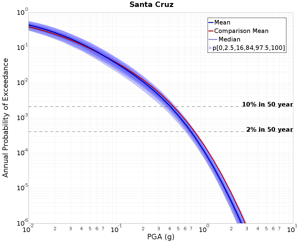 Curve Dist
