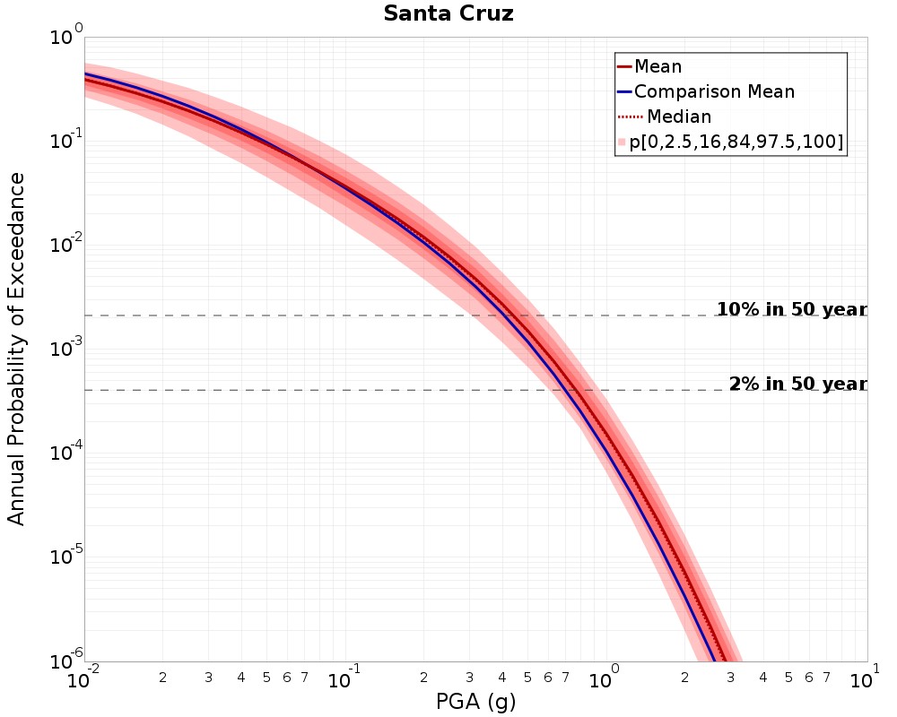 Curve Dist