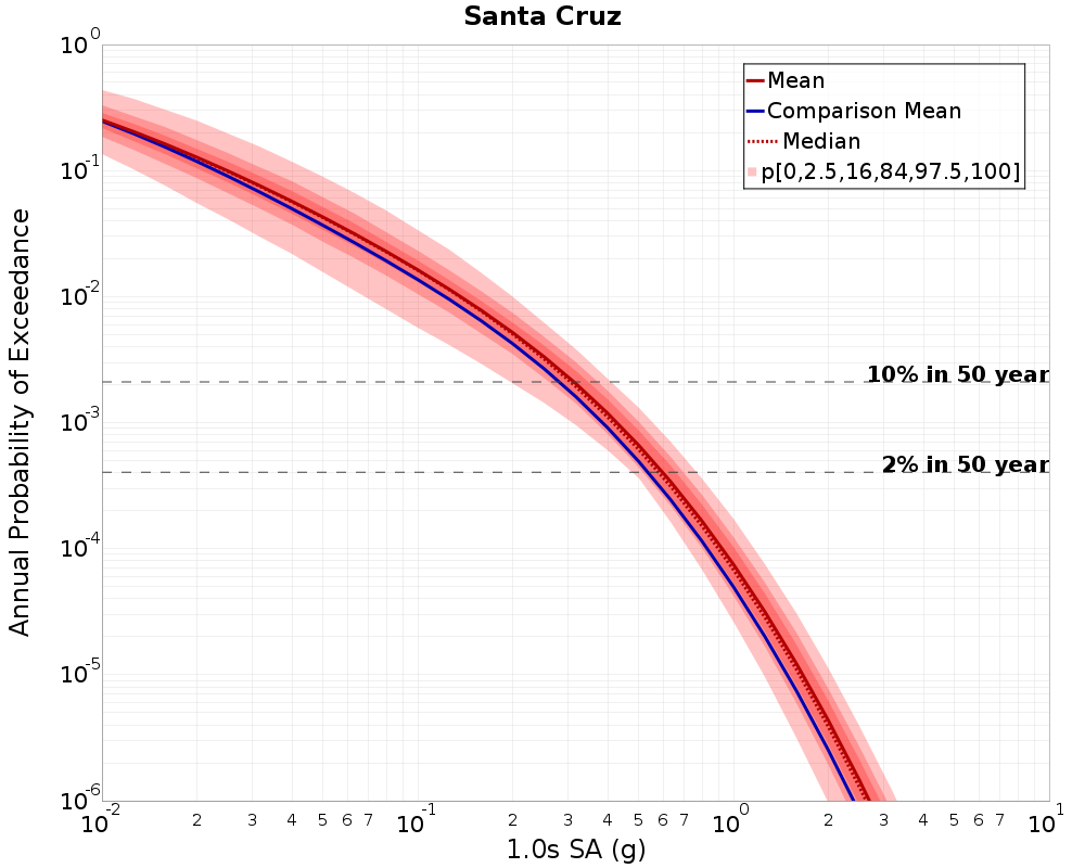 Curve Dist