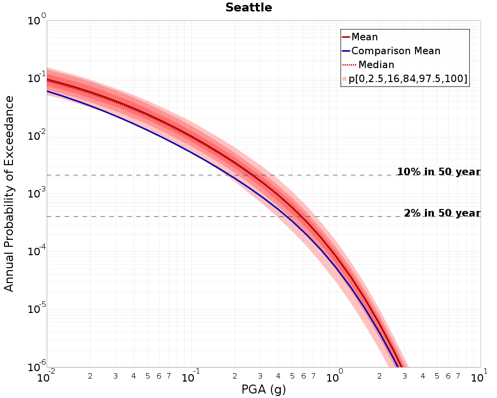 Curve Dist