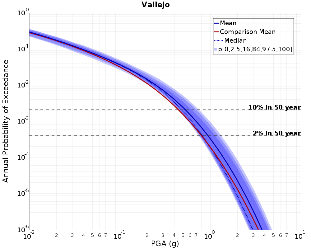 Curve Dist