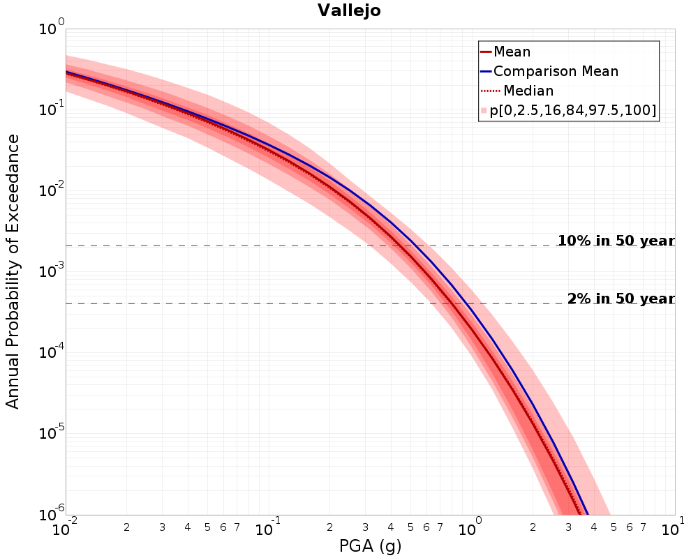 Curve Dist