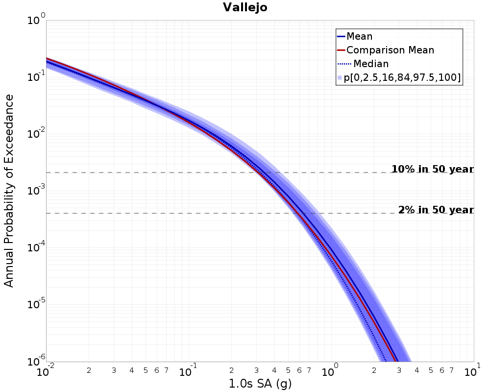 Curve Dist