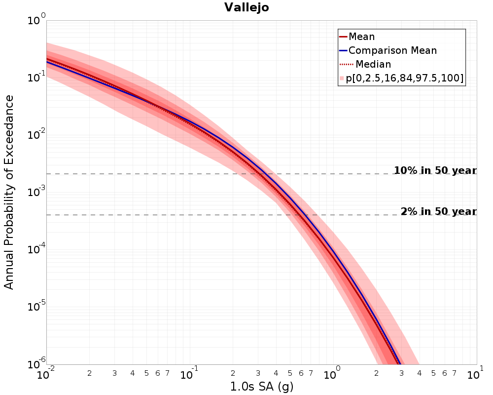 Curve Dist