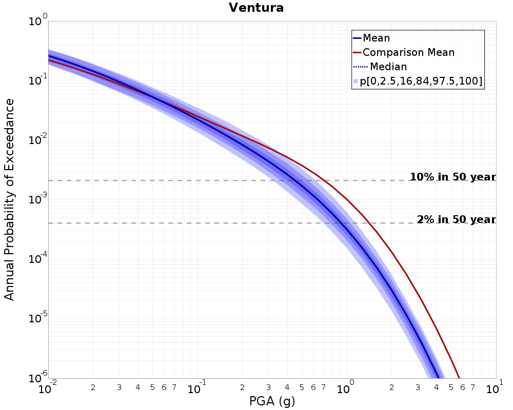 Curve Dist
