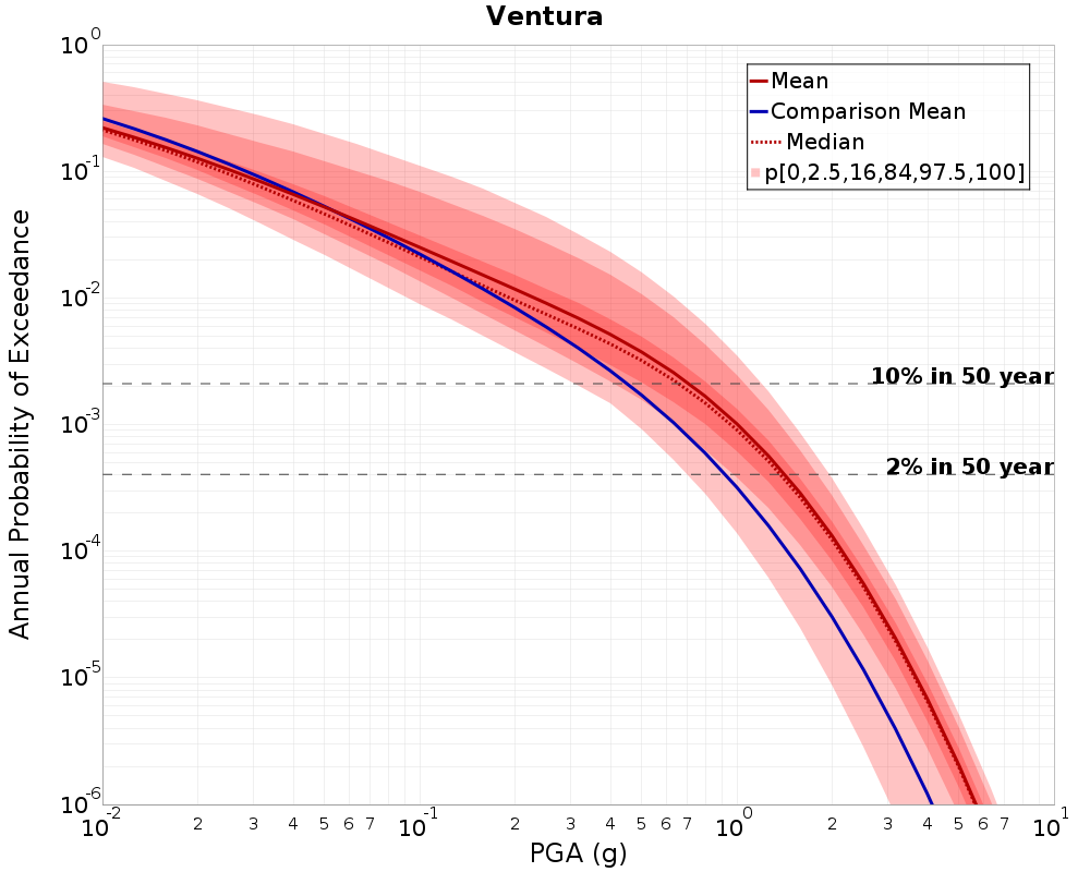 Curve Dist