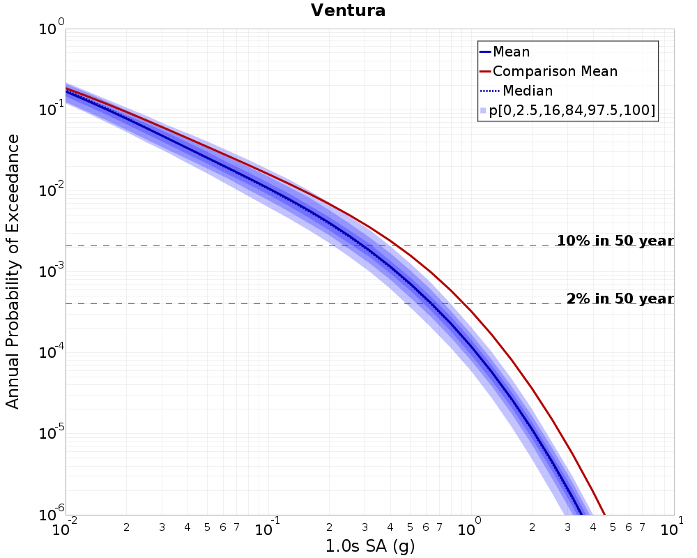 Curve Dist