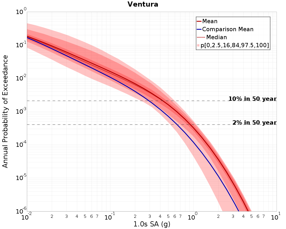 Curve Dist