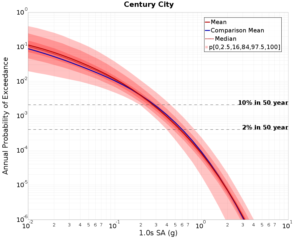 Curve Dist