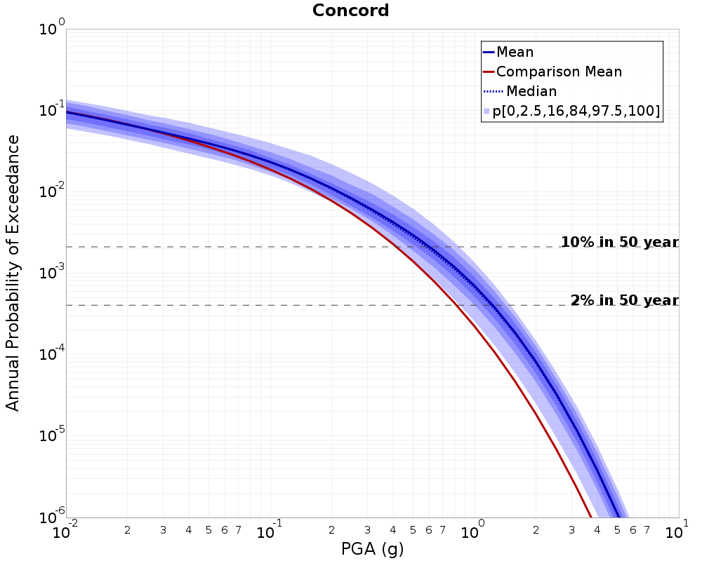 Curve Dist