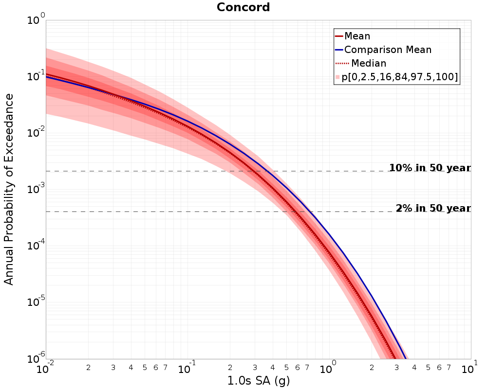 Curve Dist