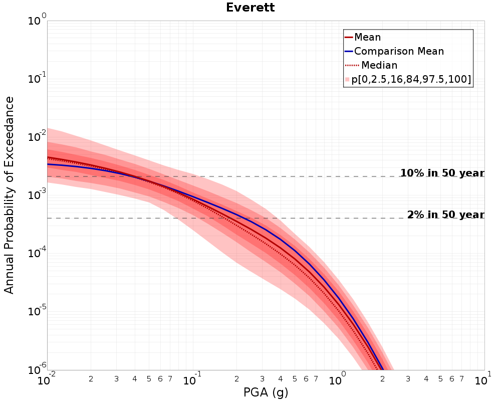 Curve Dist