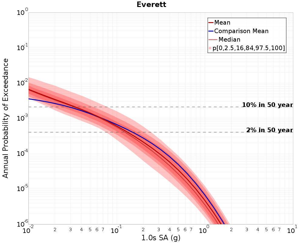 Curve Dist
