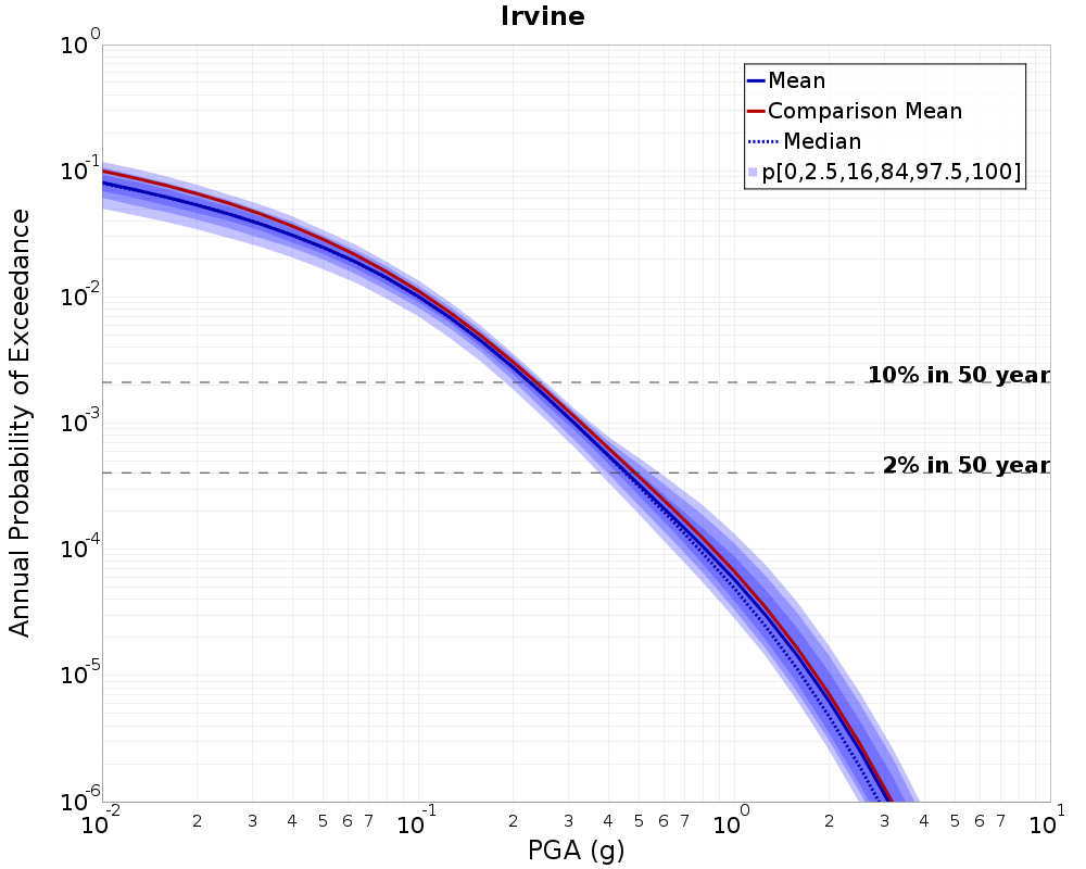 Curve Dist