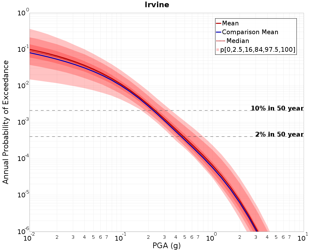 Curve Dist