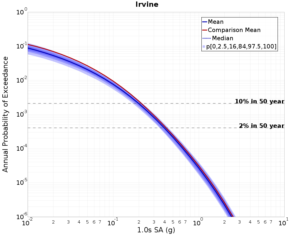 Curve Dist