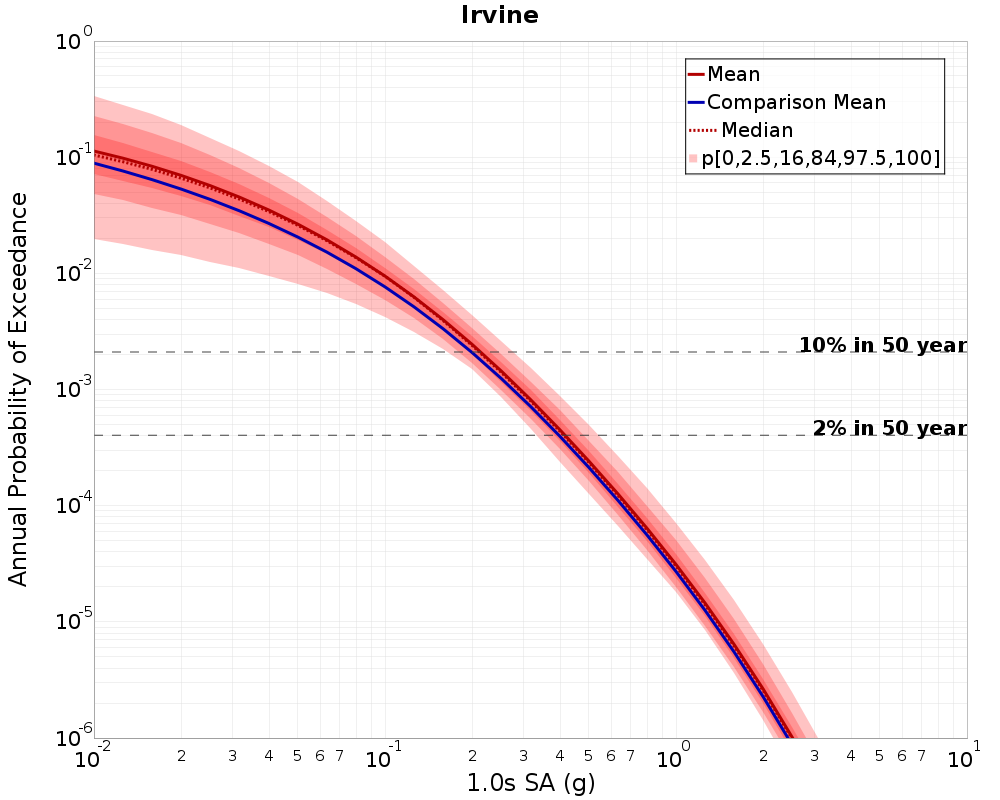 Curve Dist