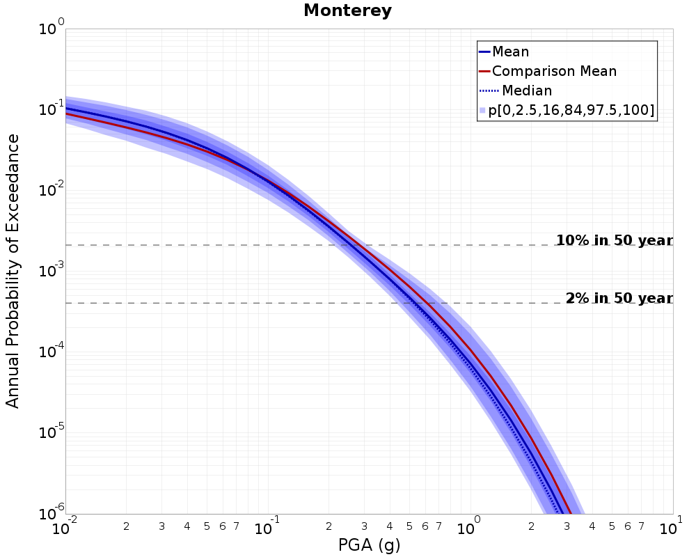 Curve Dist