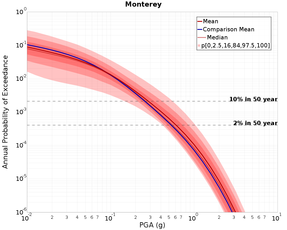 Curve Dist