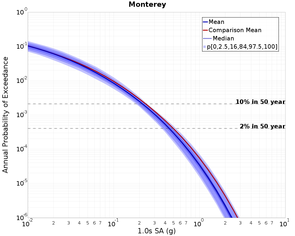 Curve Dist