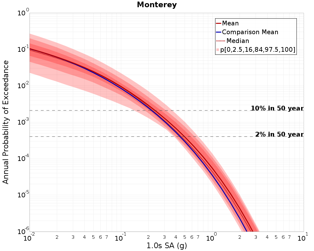 Curve Dist