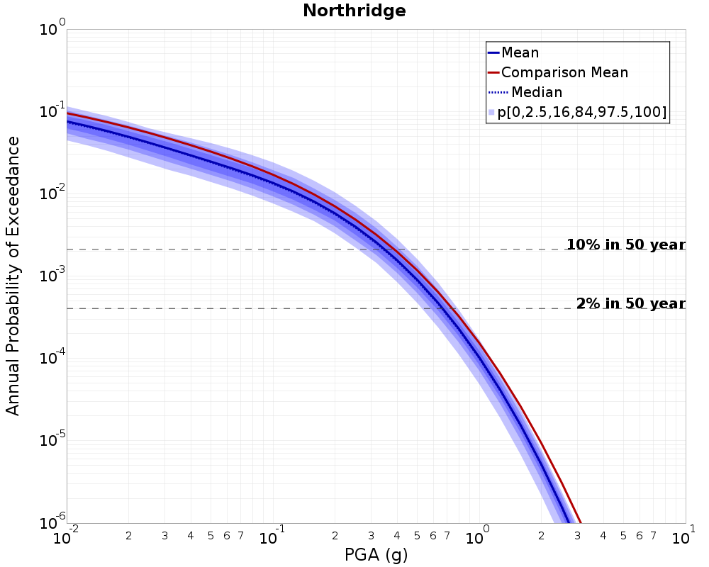 Curve Dist